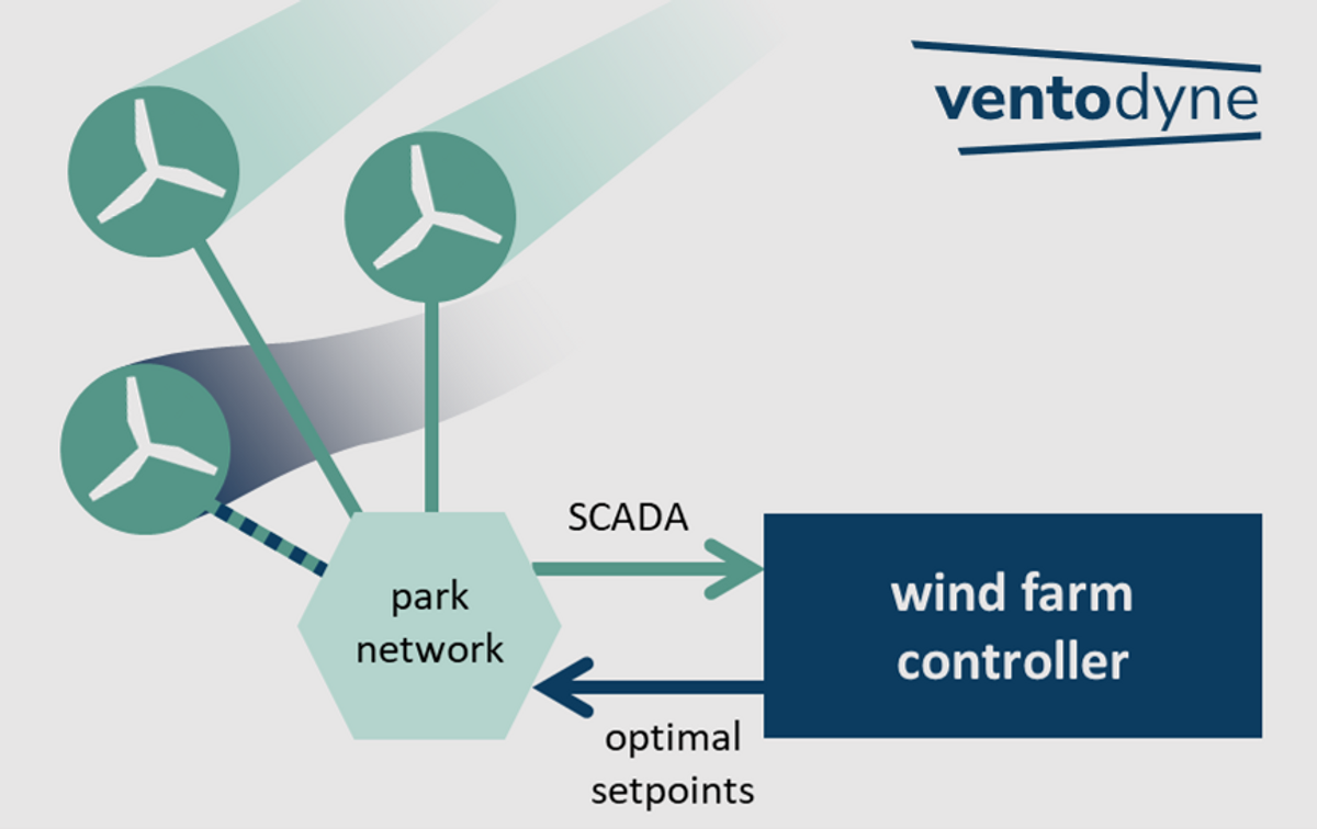 Wake steering control logic schematic